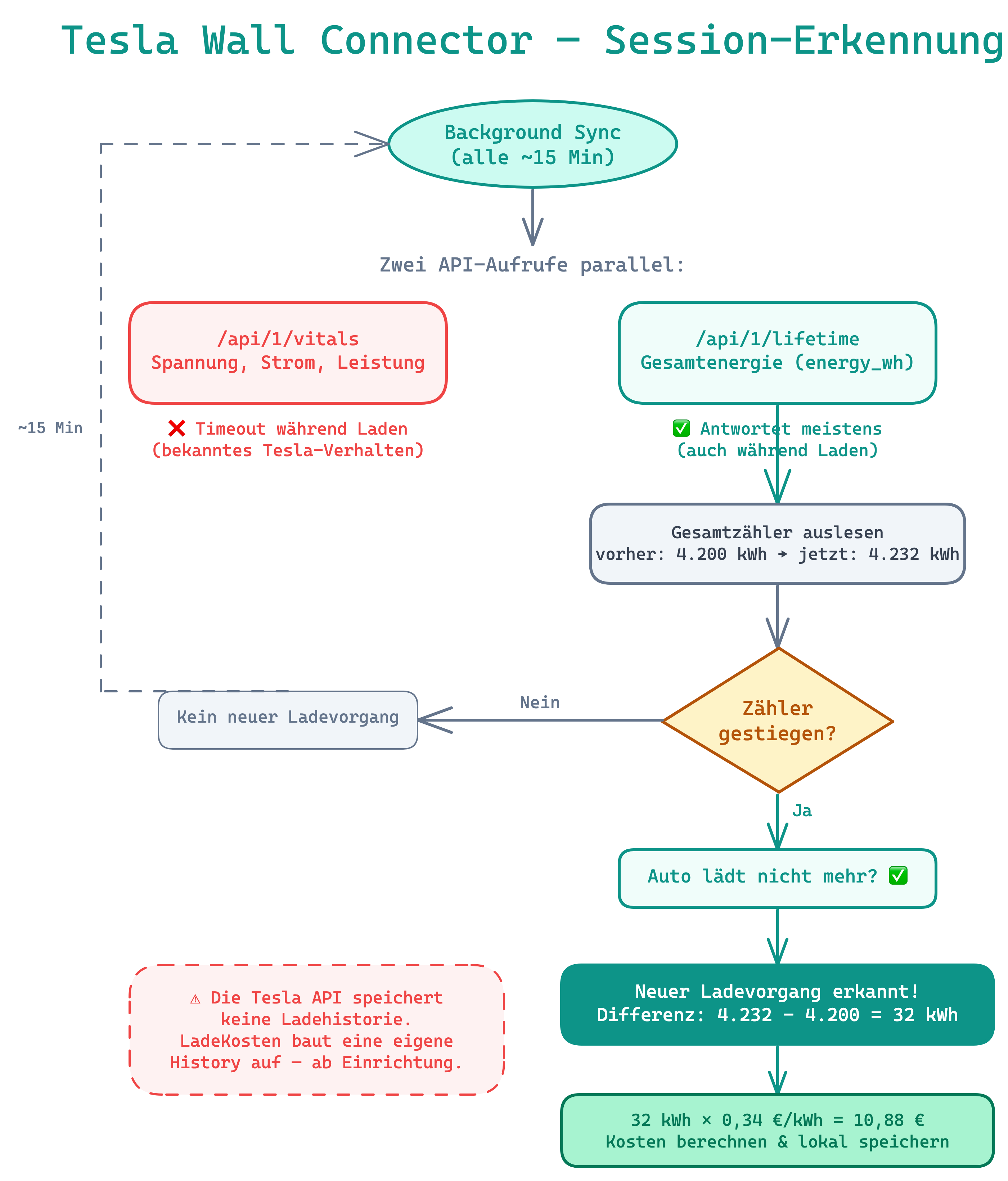 Tesla Wall Connector Session-Erkennung